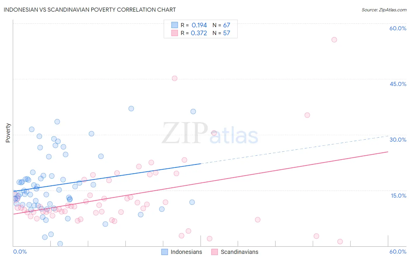Indonesian vs Scandinavian Poverty