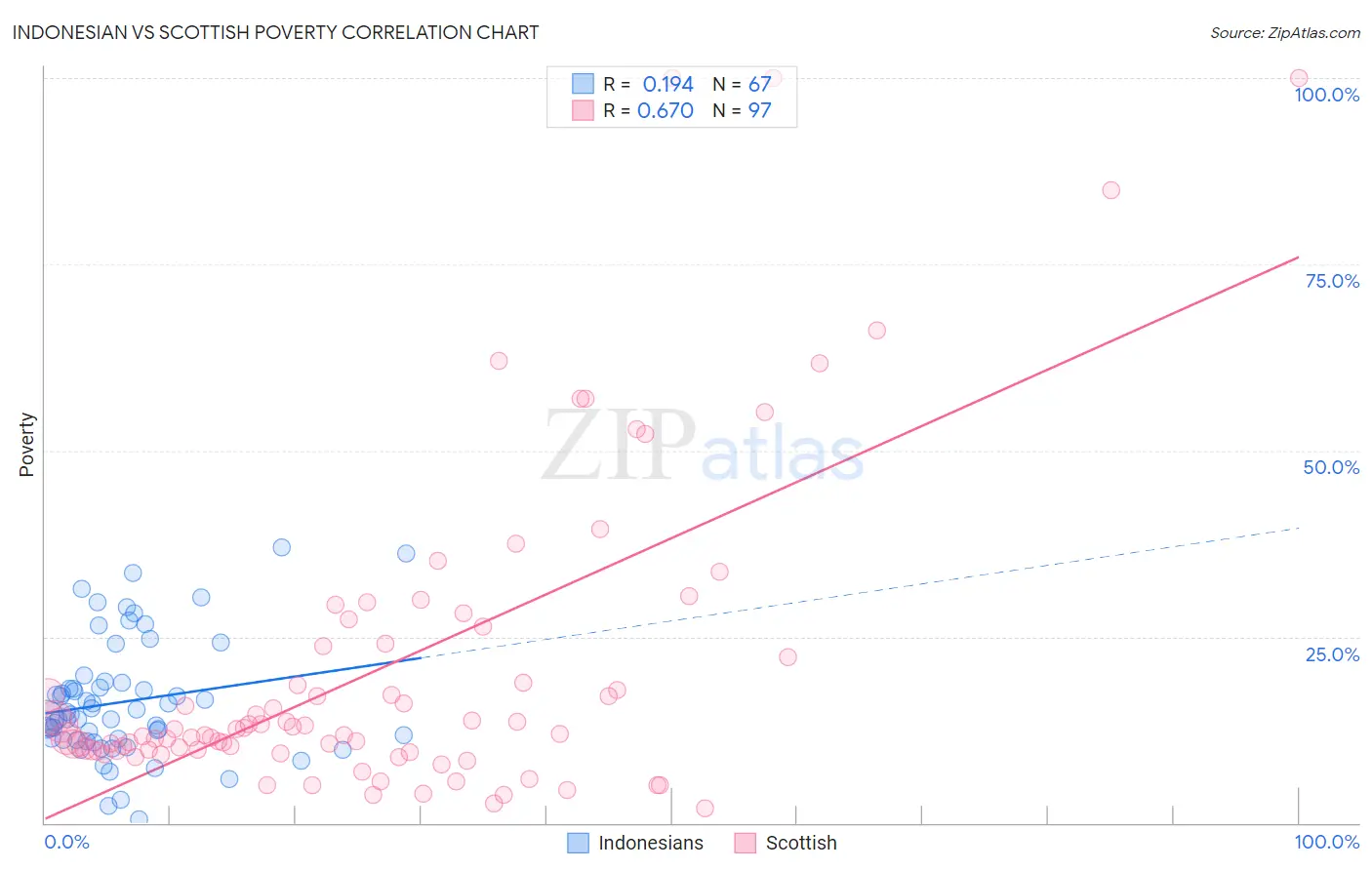 Indonesian vs Scottish Poverty