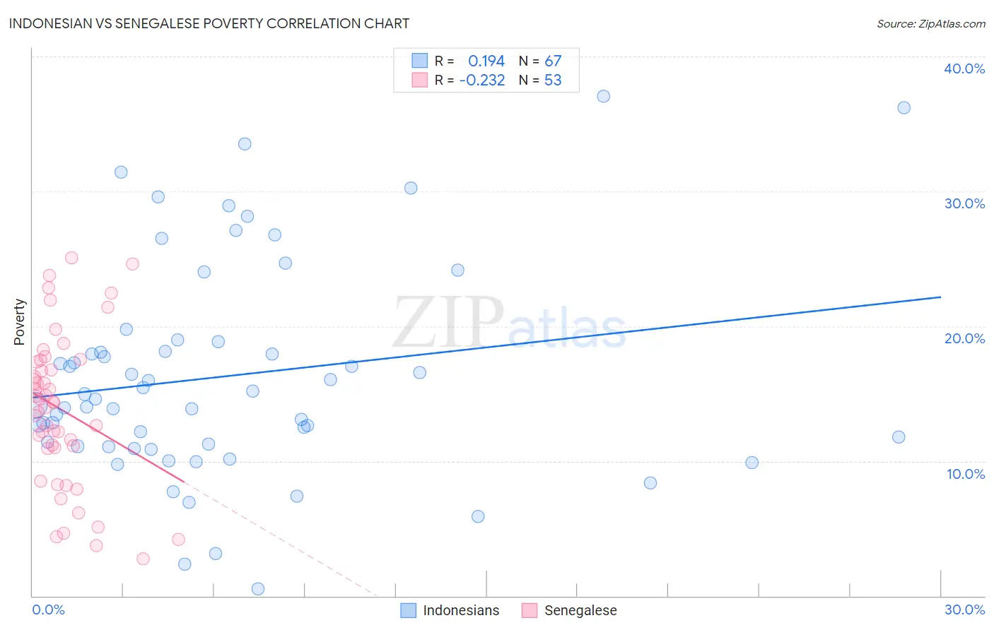 Indonesian vs Senegalese Poverty