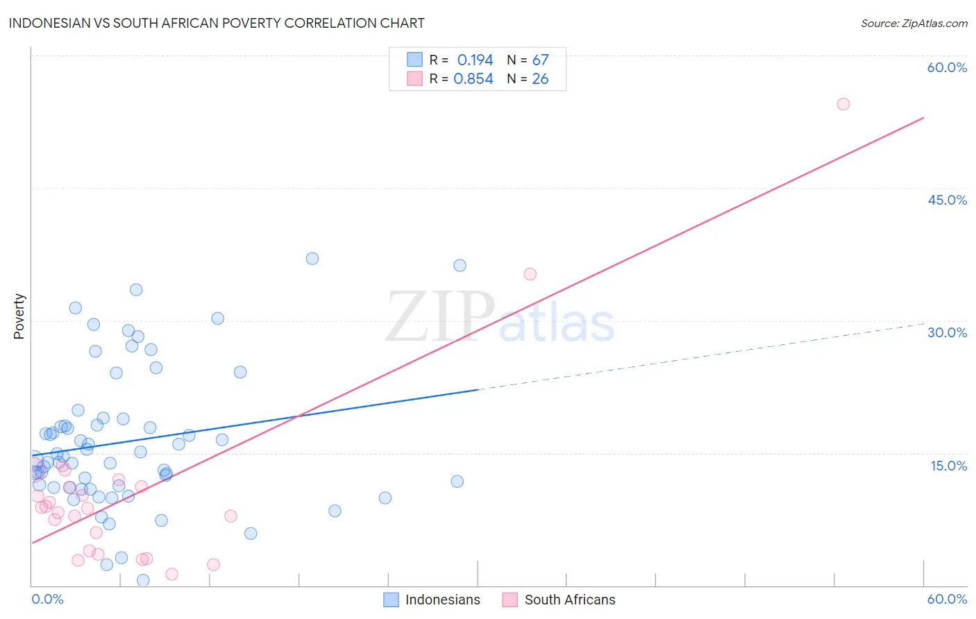 Indonesian vs South African Poverty