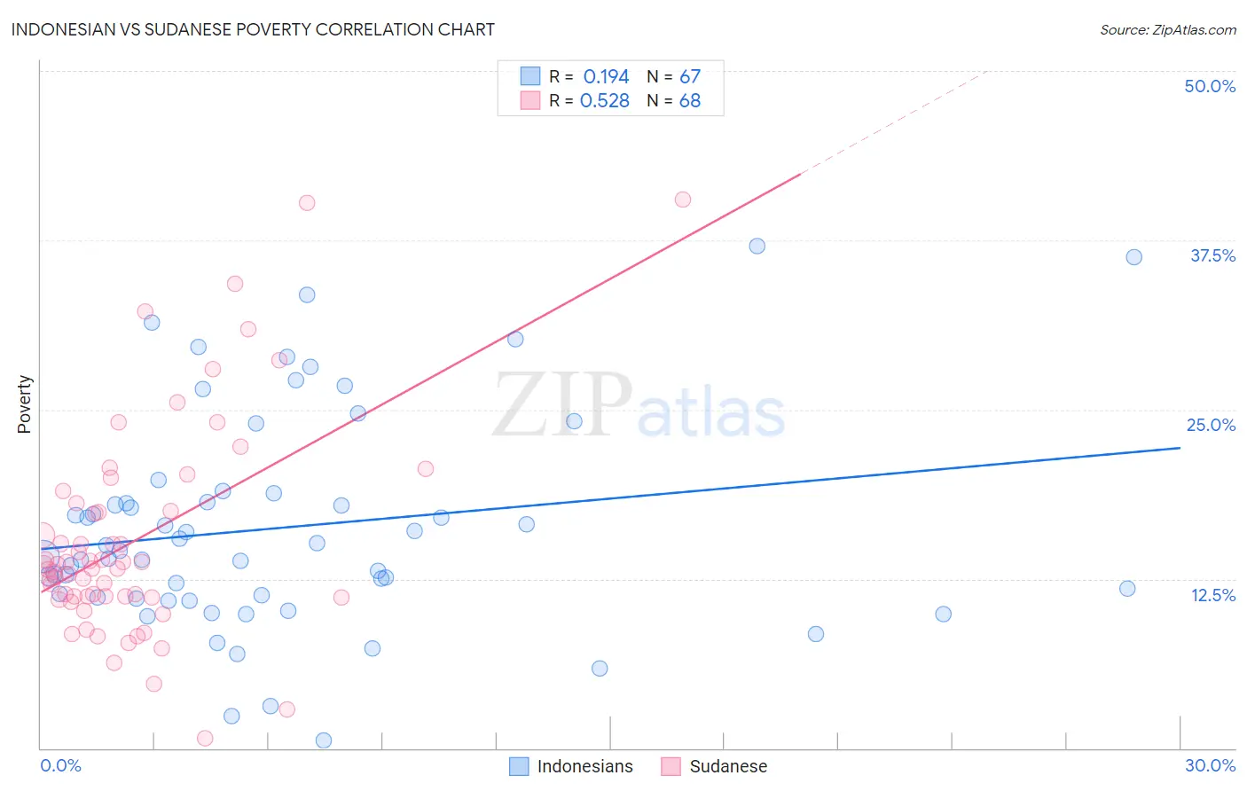 Indonesian vs Sudanese Poverty