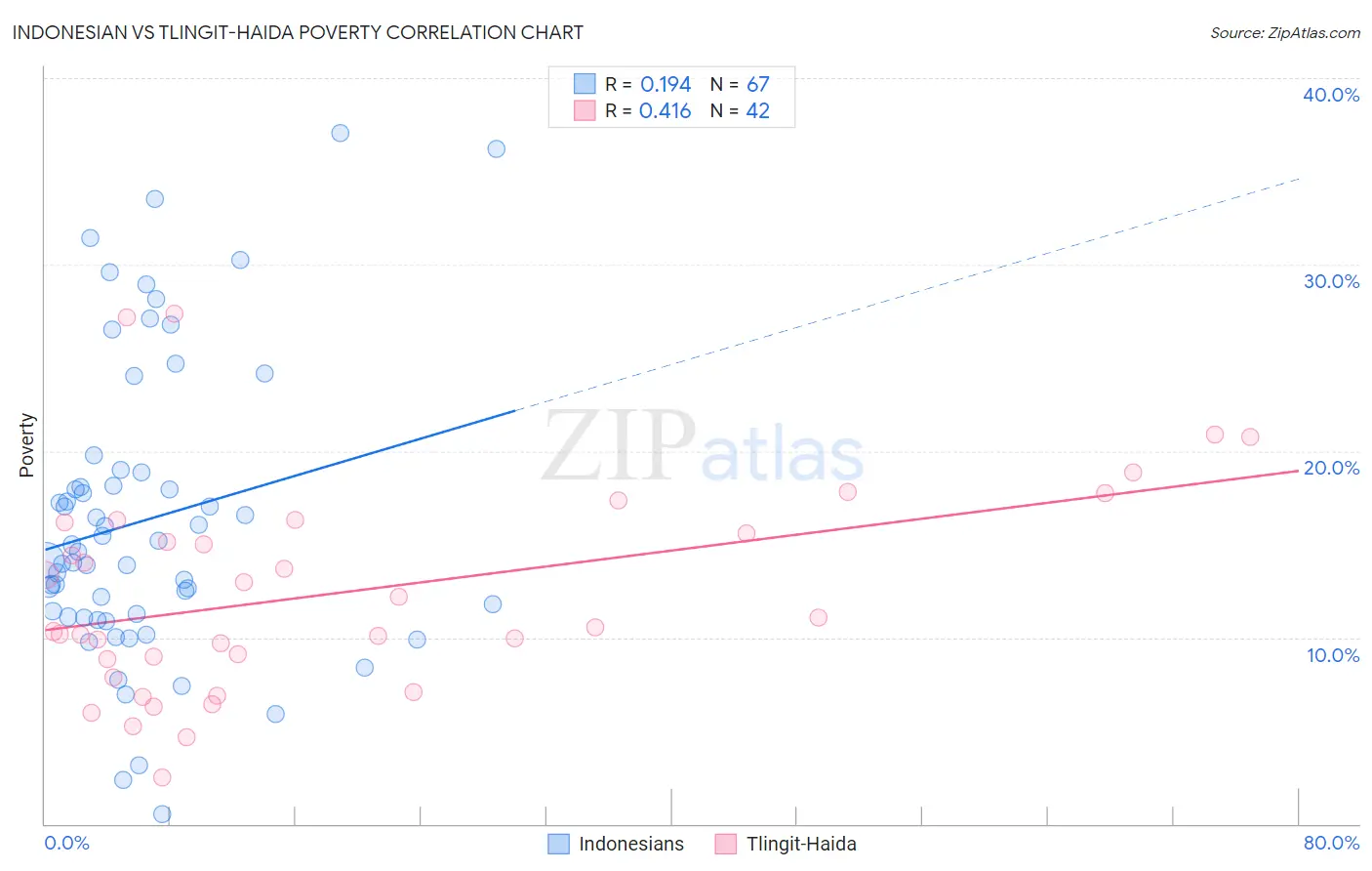 Indonesian vs Tlingit-Haida Poverty