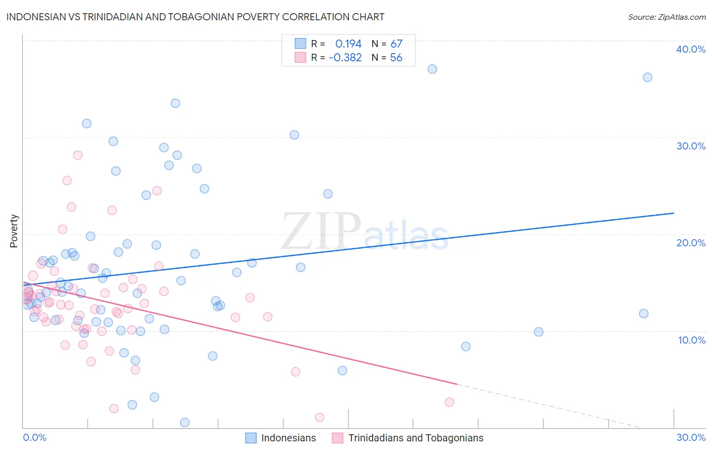 Indonesian vs Trinidadian and Tobagonian Poverty