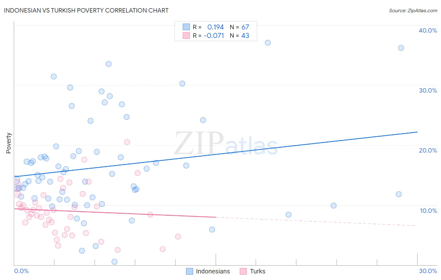 Indonesian vs Turkish Poverty