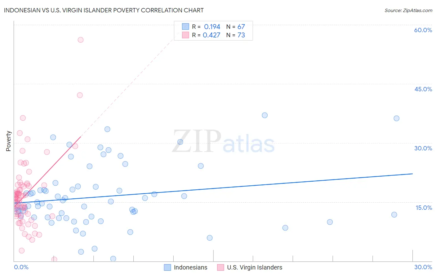 Indonesian vs U.S. Virgin Islander Poverty