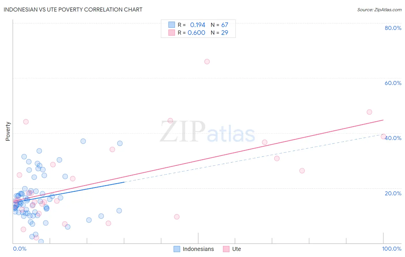 Indonesian vs Ute Poverty