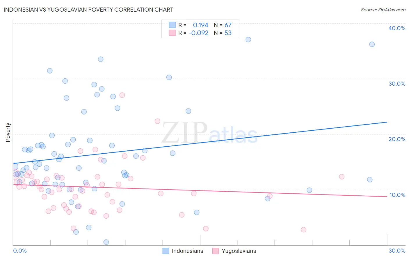 Indonesian vs Yugoslavian Poverty