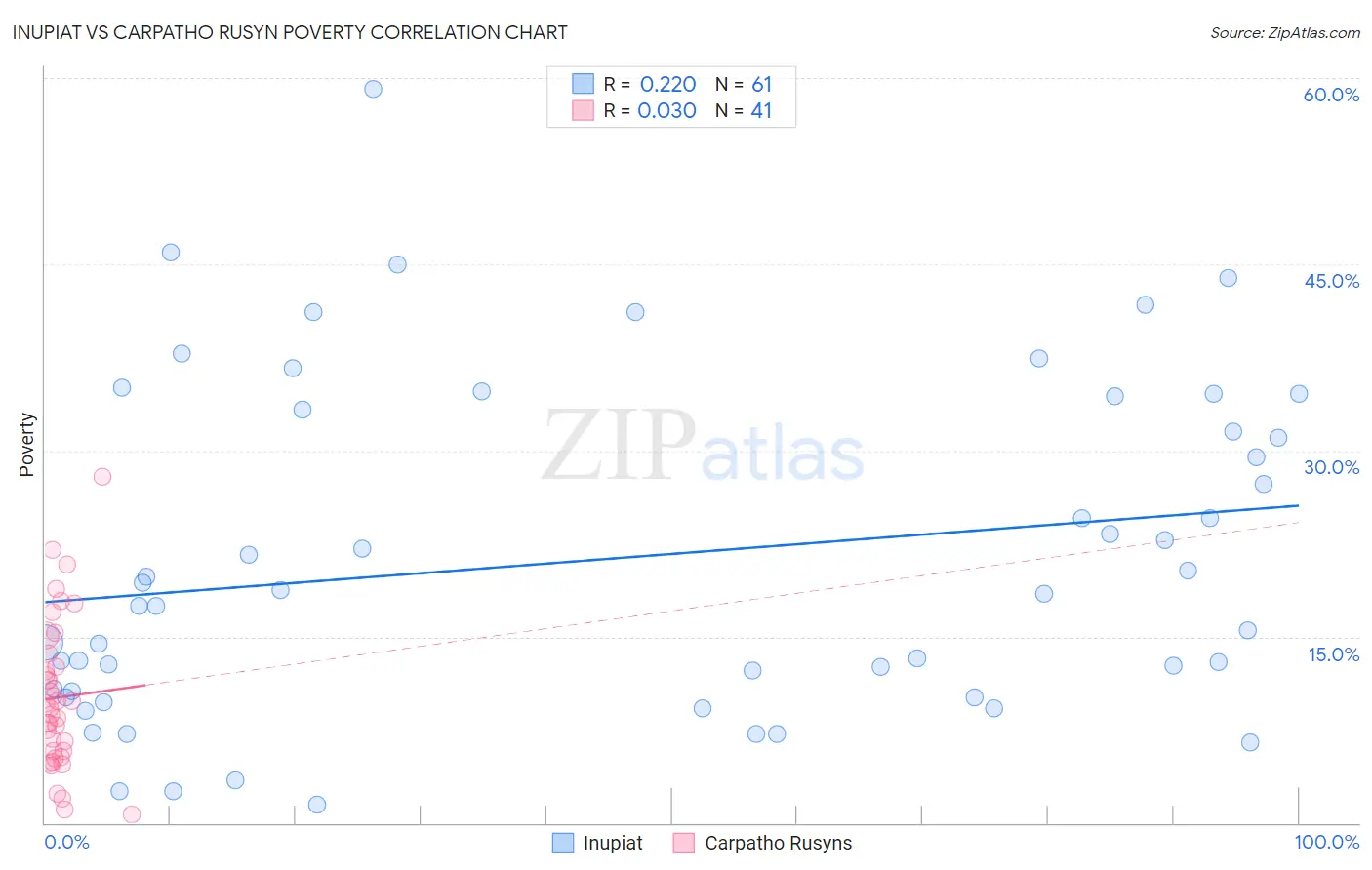Inupiat vs Carpatho Rusyn Poverty