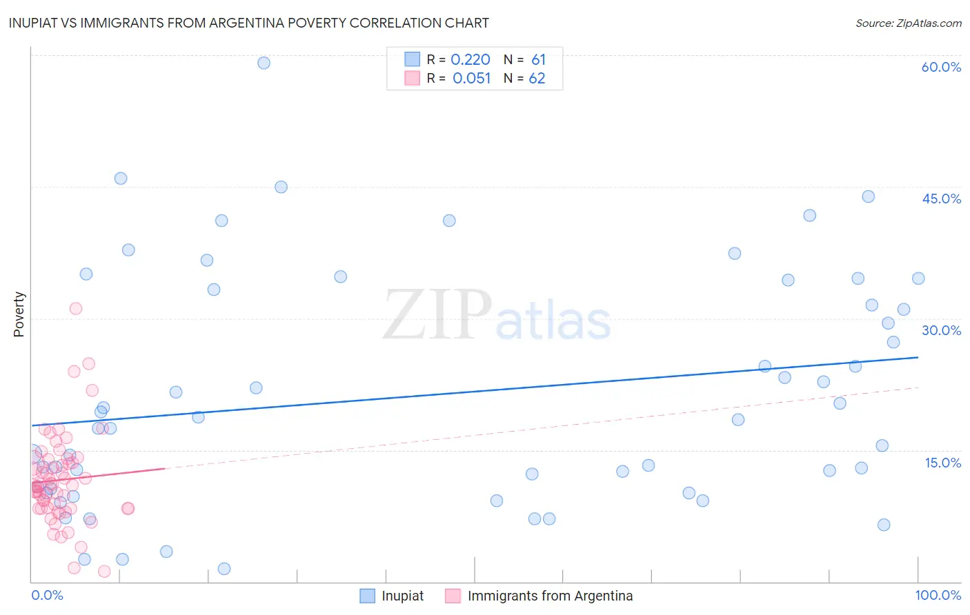 Inupiat vs Immigrants from Argentina Poverty
