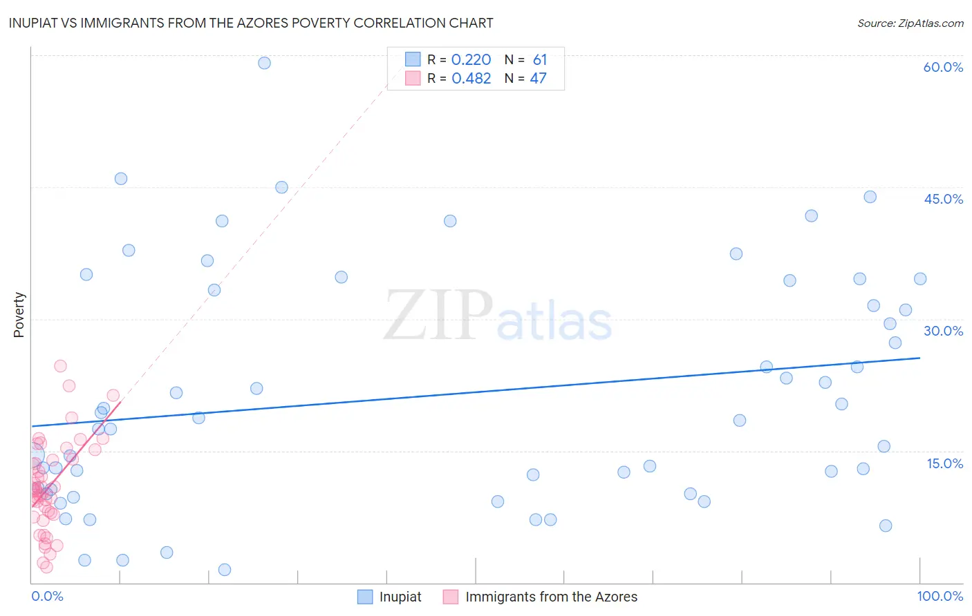 Inupiat vs Immigrants from the Azores Poverty