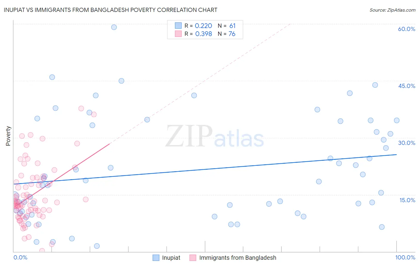 Inupiat vs Immigrants from Bangladesh Poverty