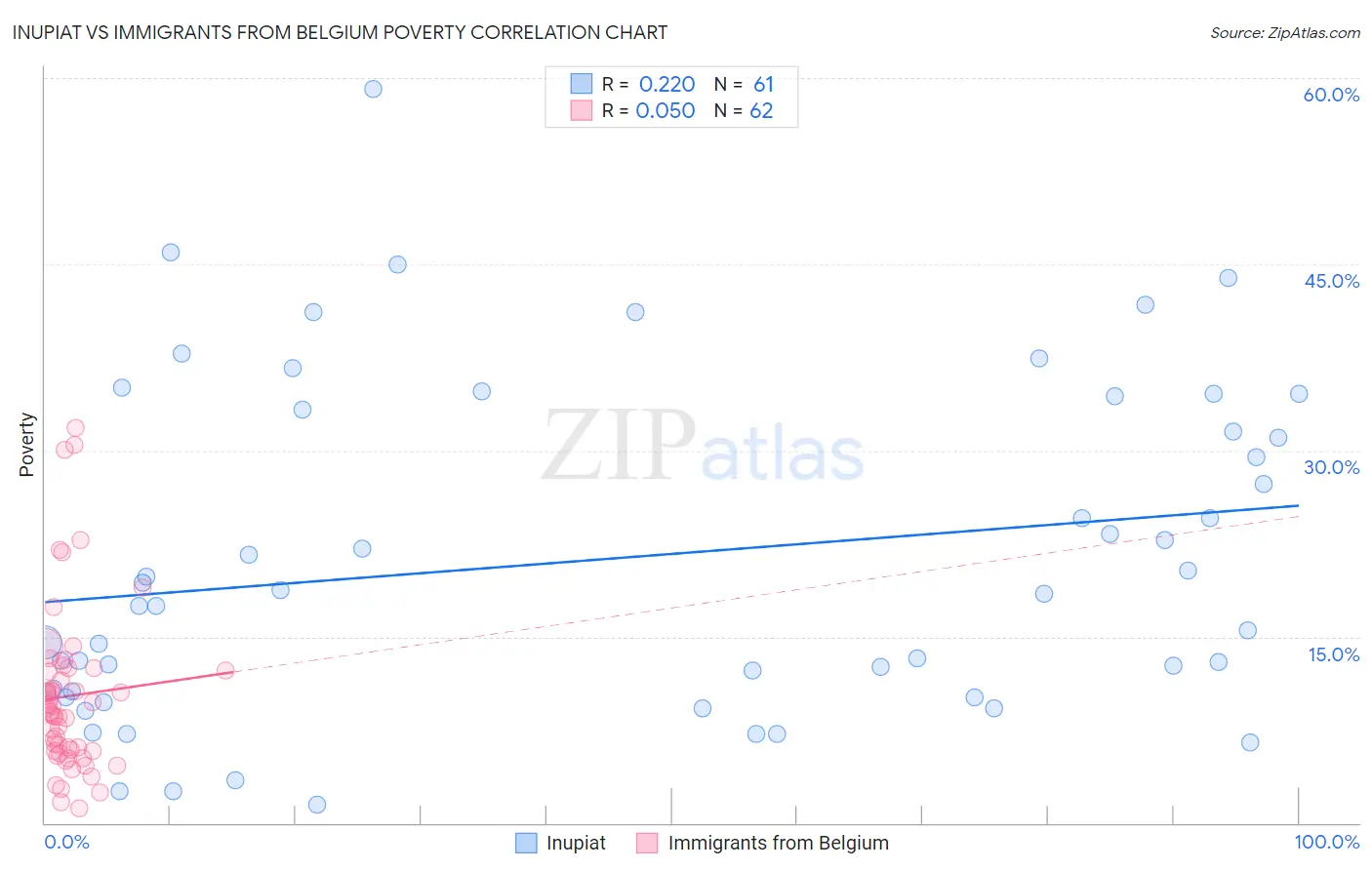 Inupiat vs Immigrants from Belgium Poverty