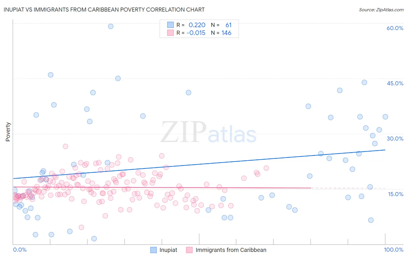 Inupiat vs Immigrants from Caribbean Poverty