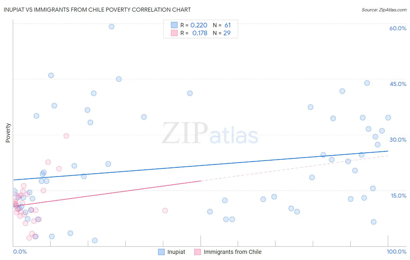 Inupiat vs Immigrants from Chile Poverty