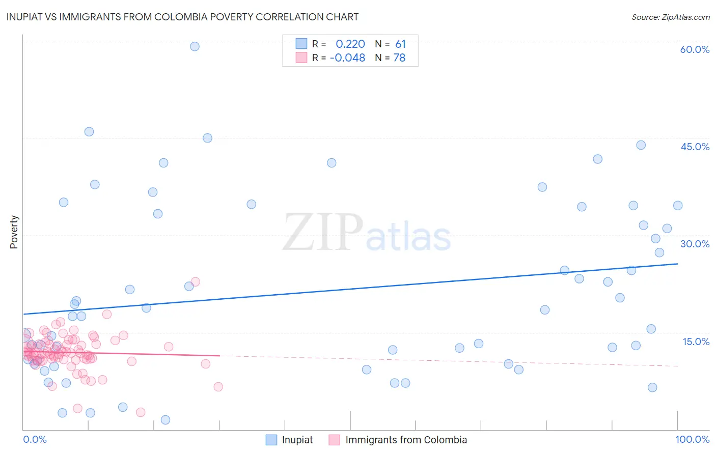 Inupiat vs Immigrants from Colombia Poverty