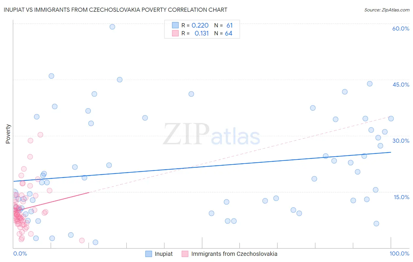 Inupiat vs Immigrants from Czechoslovakia Poverty