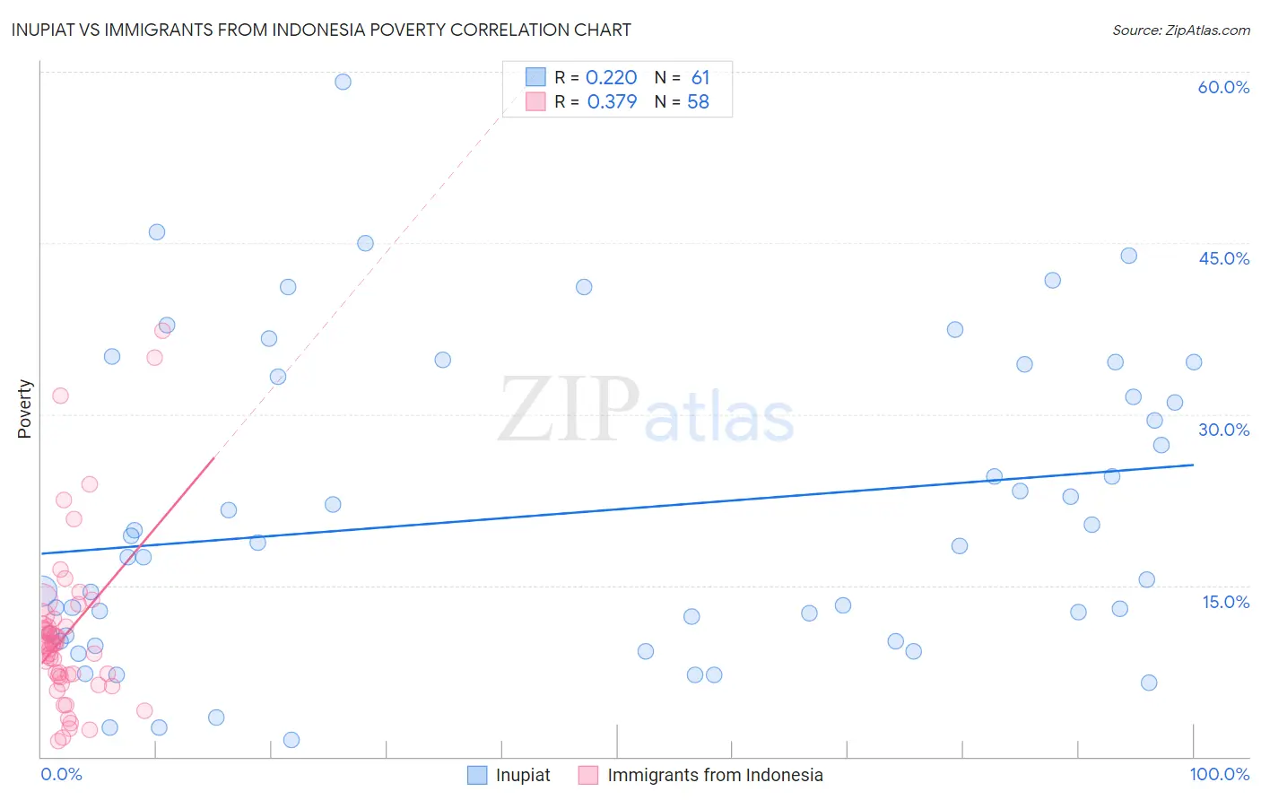Inupiat vs Immigrants from Indonesia Poverty