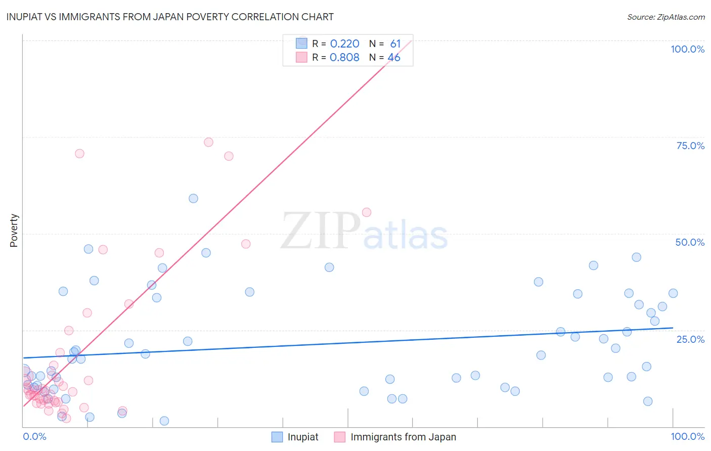 Inupiat vs Immigrants from Japan Poverty