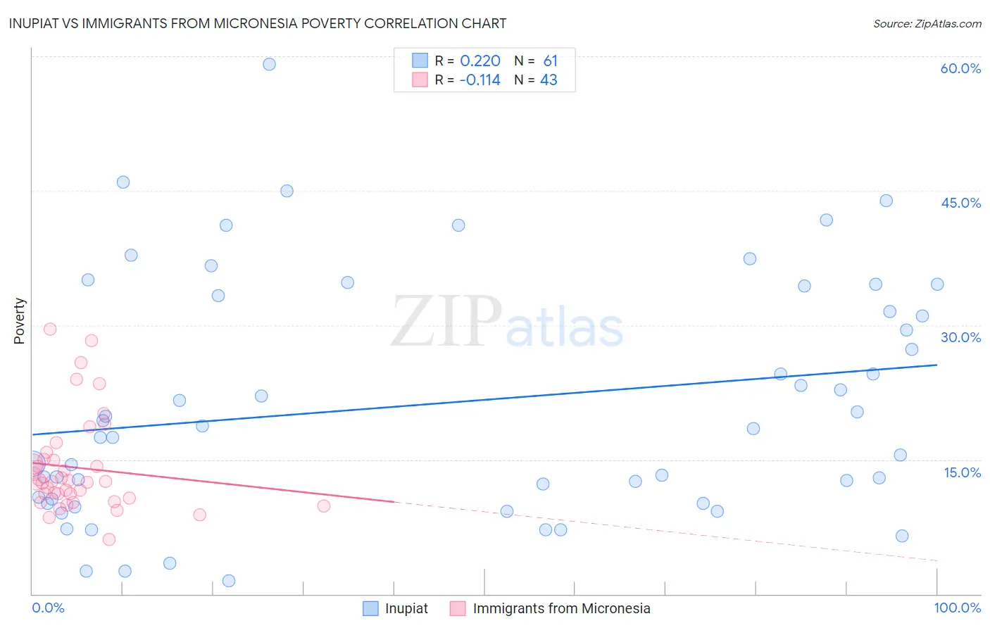 Inupiat vs Immigrants from Micronesia Poverty