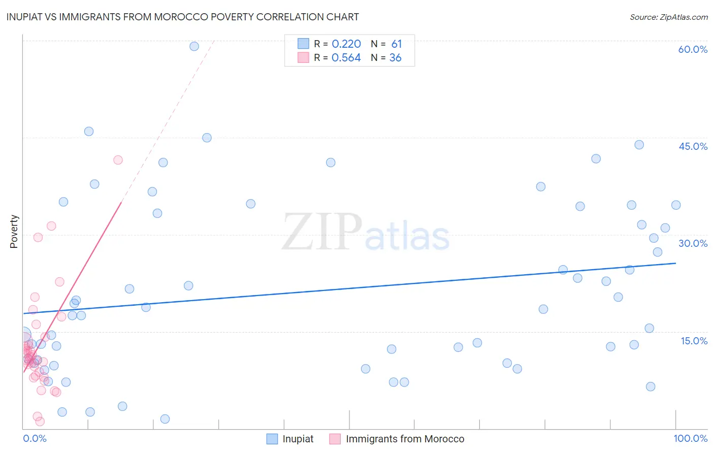 Inupiat vs Immigrants from Morocco Poverty