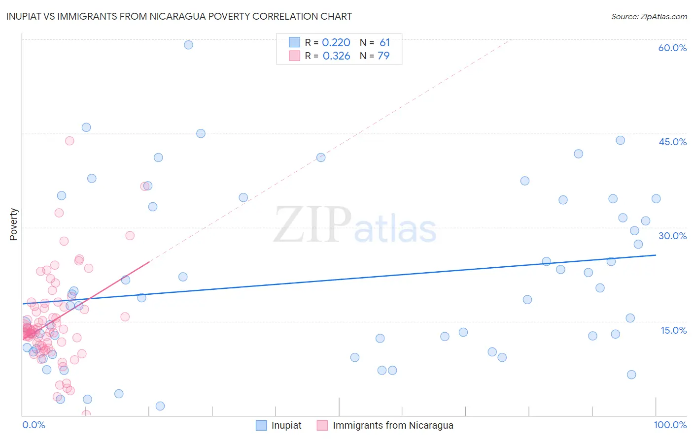 Inupiat vs Immigrants from Nicaragua Poverty