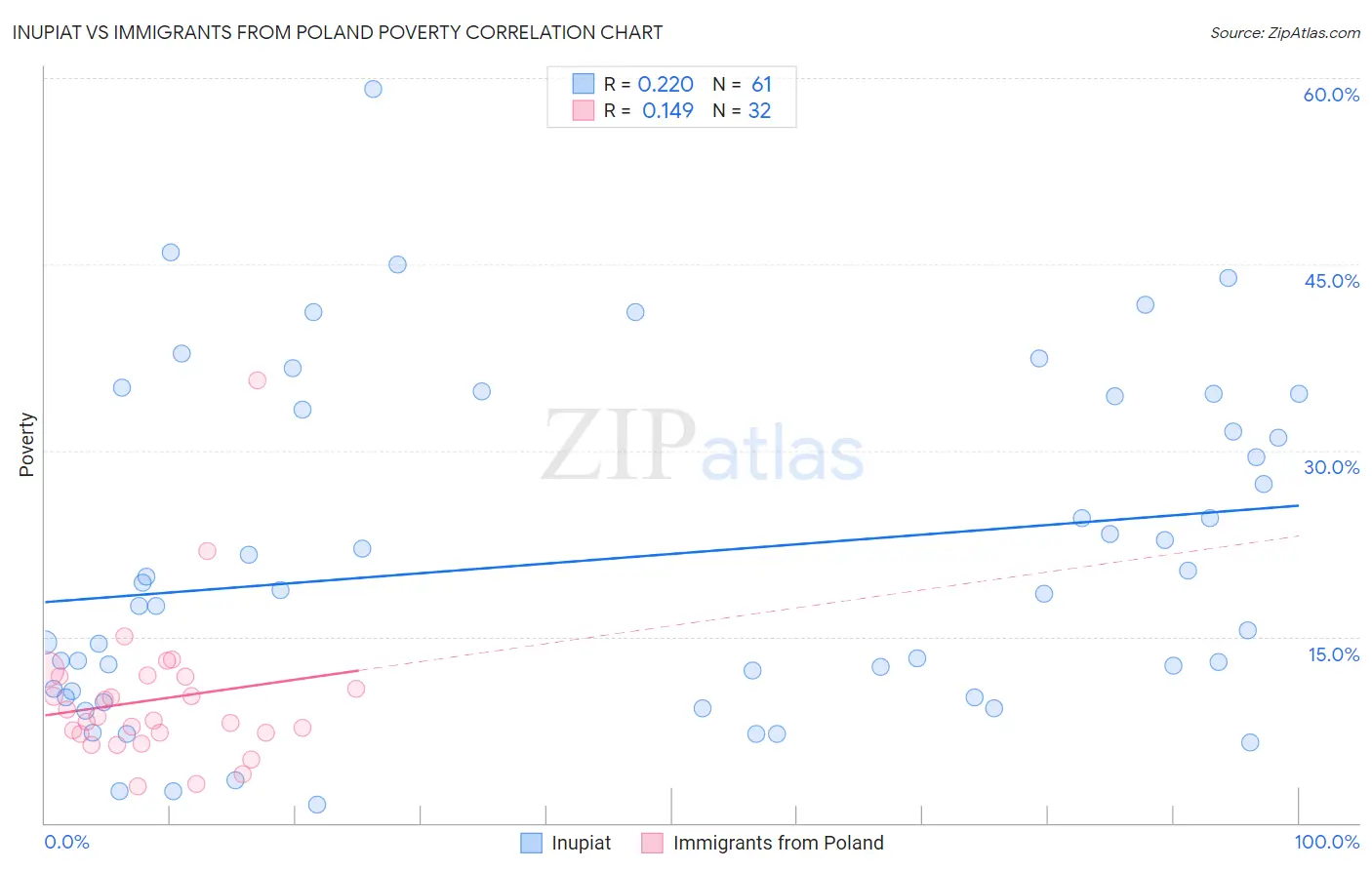 Inupiat vs Immigrants from Poland Poverty