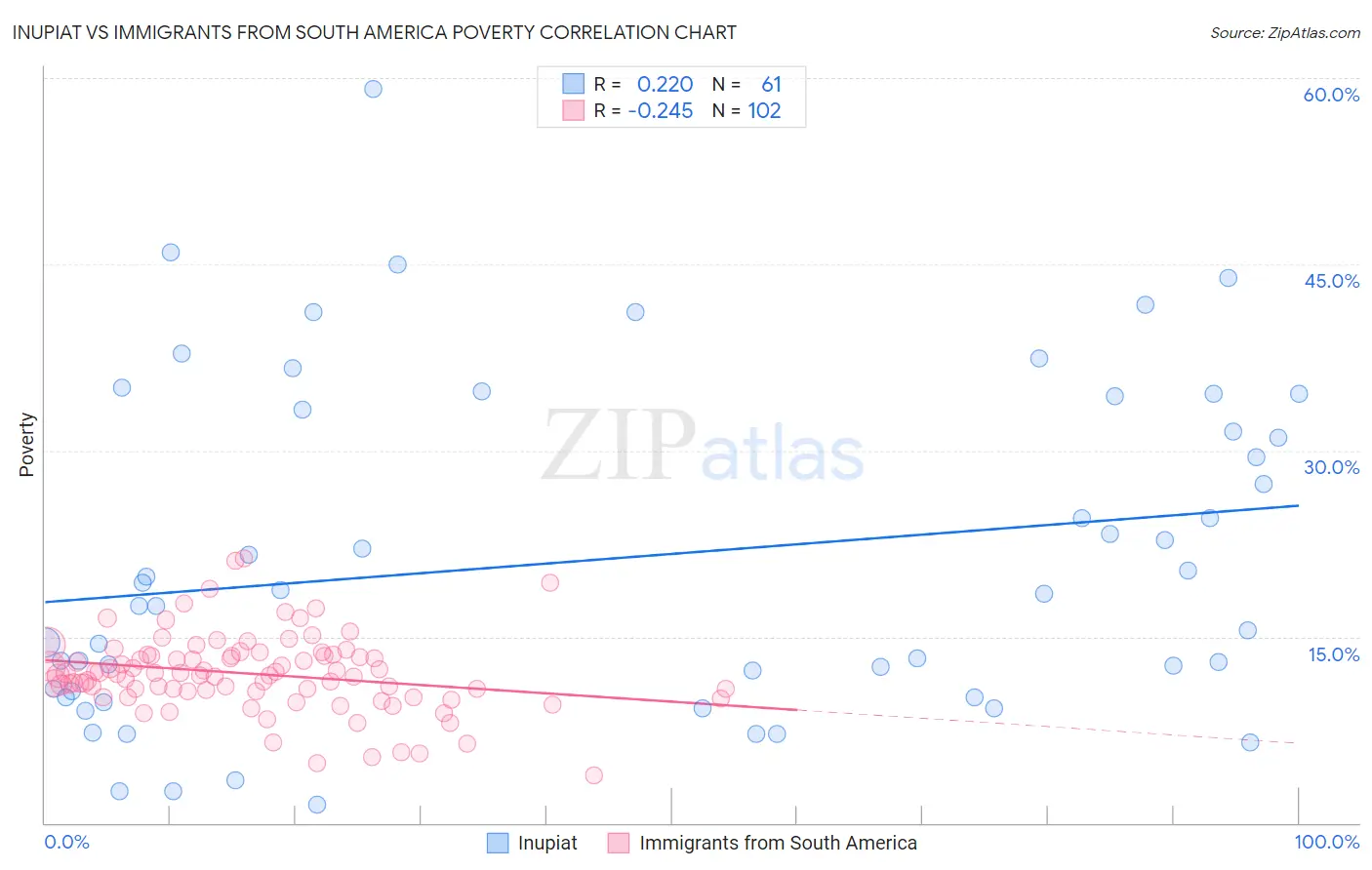 Inupiat vs Immigrants from South America Poverty