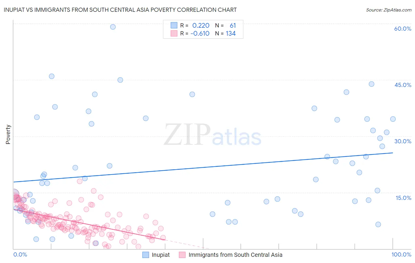 Inupiat vs Immigrants from South Central Asia Poverty