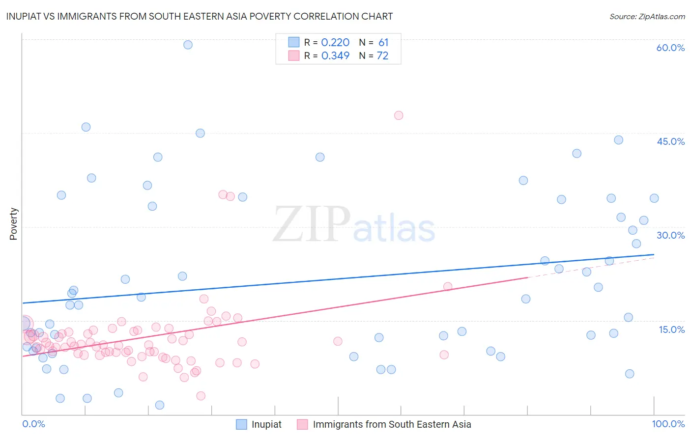 Inupiat vs Immigrants from South Eastern Asia Poverty