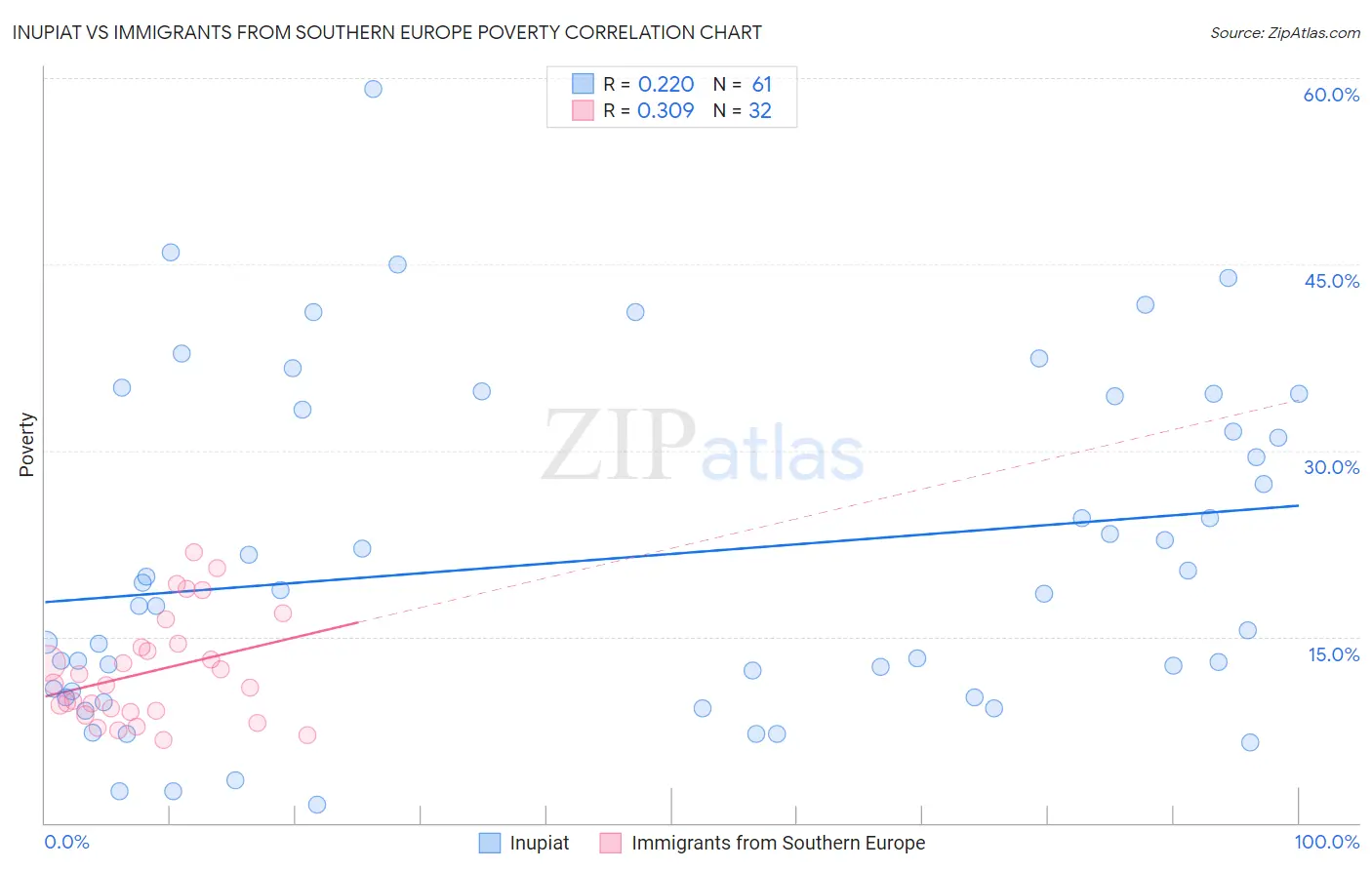 Inupiat vs Immigrants from Southern Europe Poverty