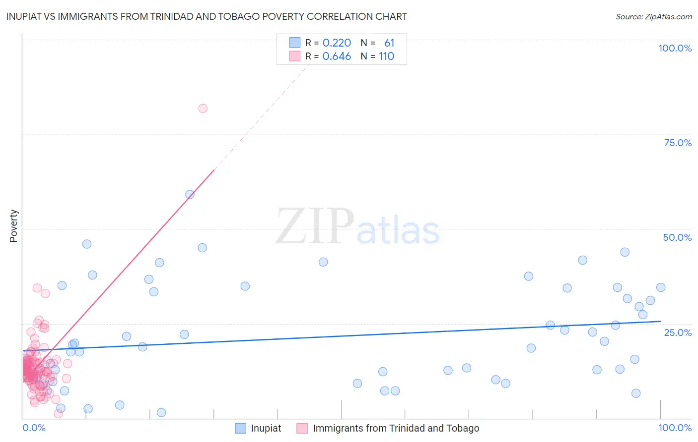 Inupiat vs Immigrants from Trinidad and Tobago Poverty