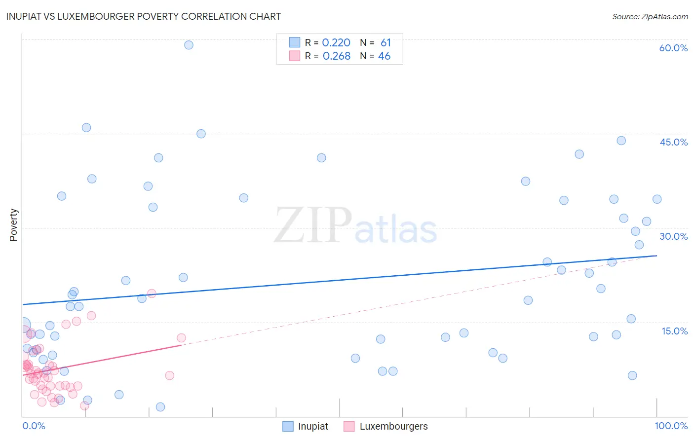 Inupiat vs Luxembourger Poverty