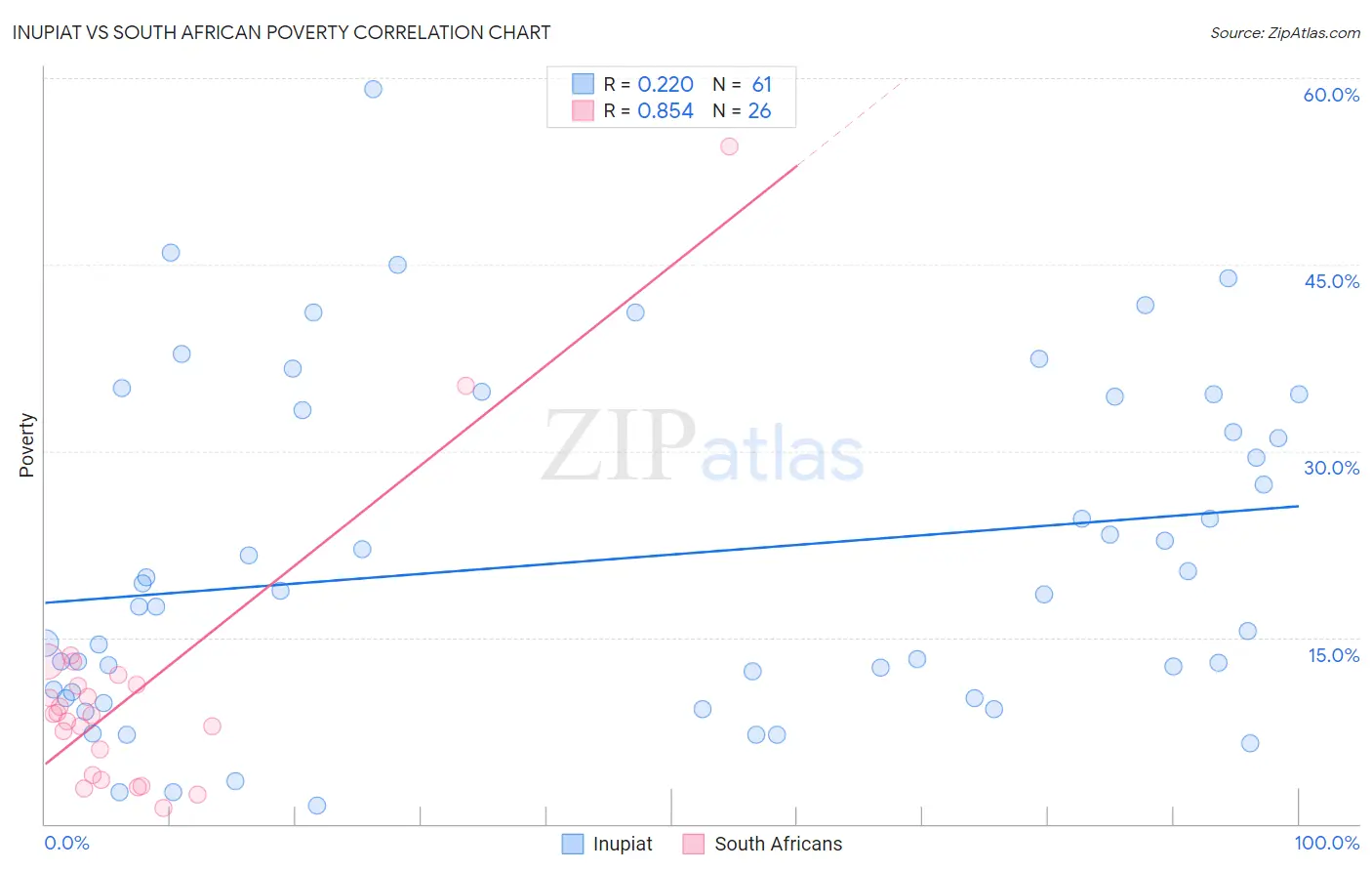 Inupiat vs South African Poverty