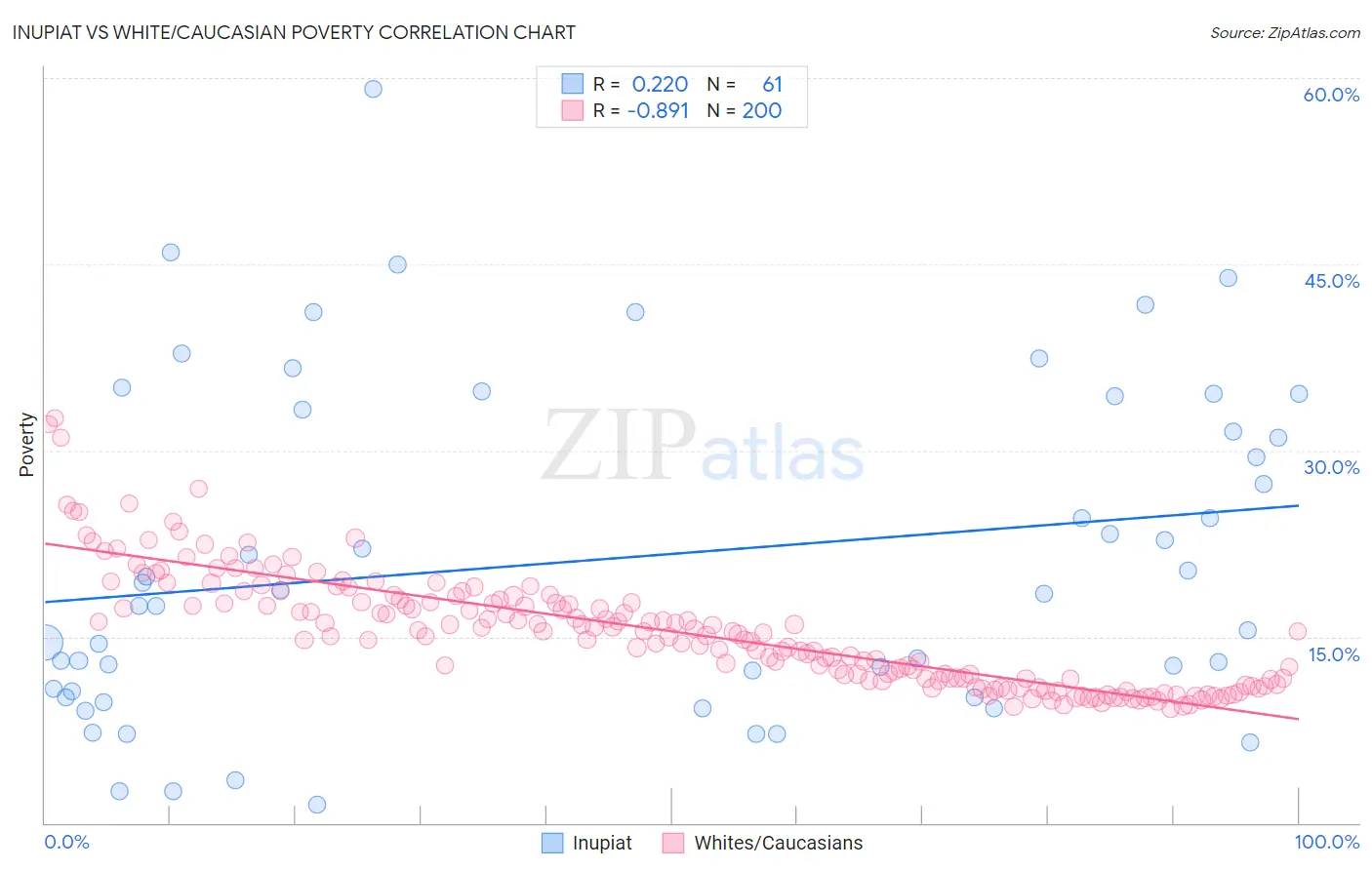 Inupiat vs White/Caucasian Poverty
