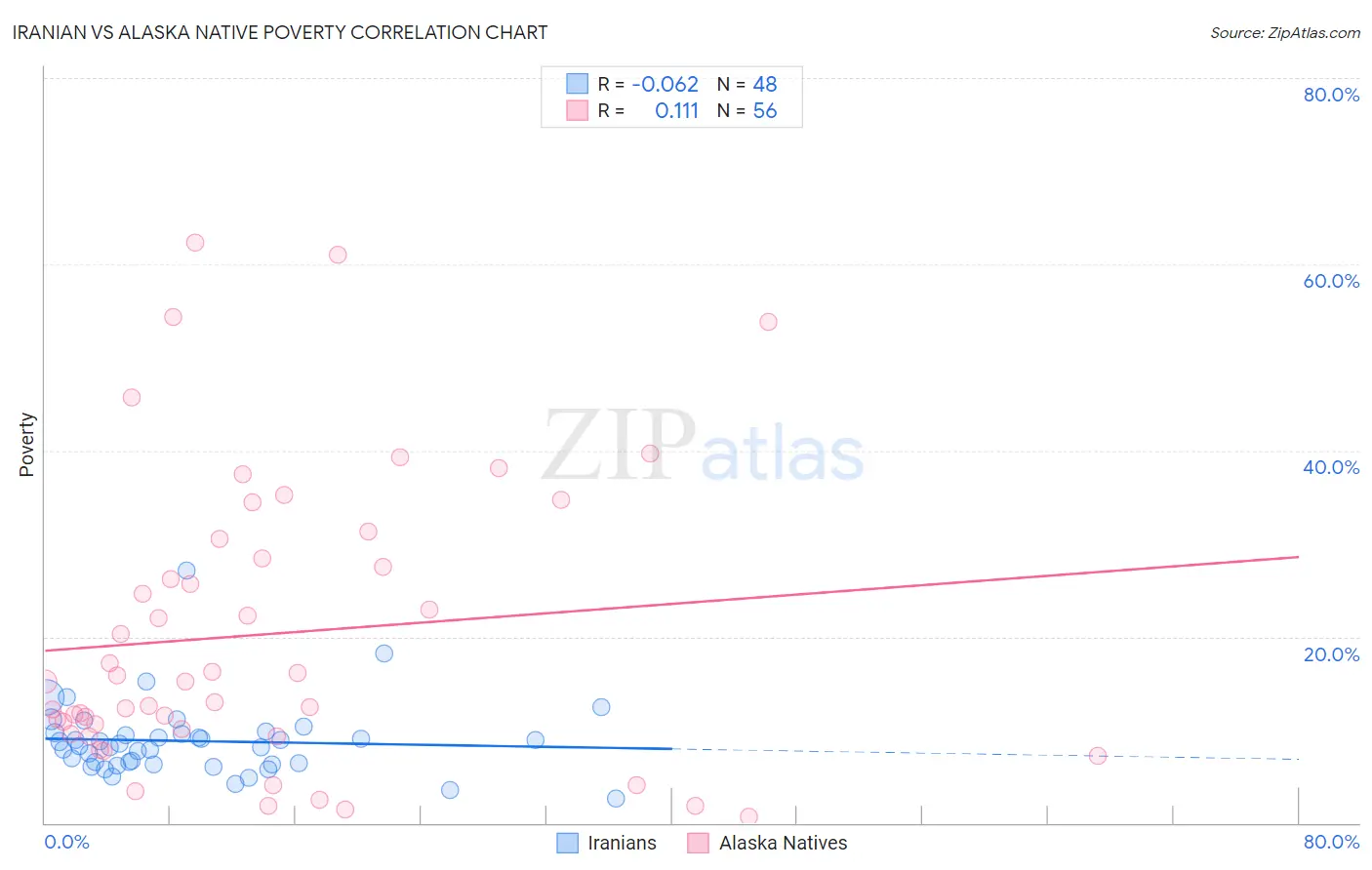 Iranian vs Alaska Native Poverty