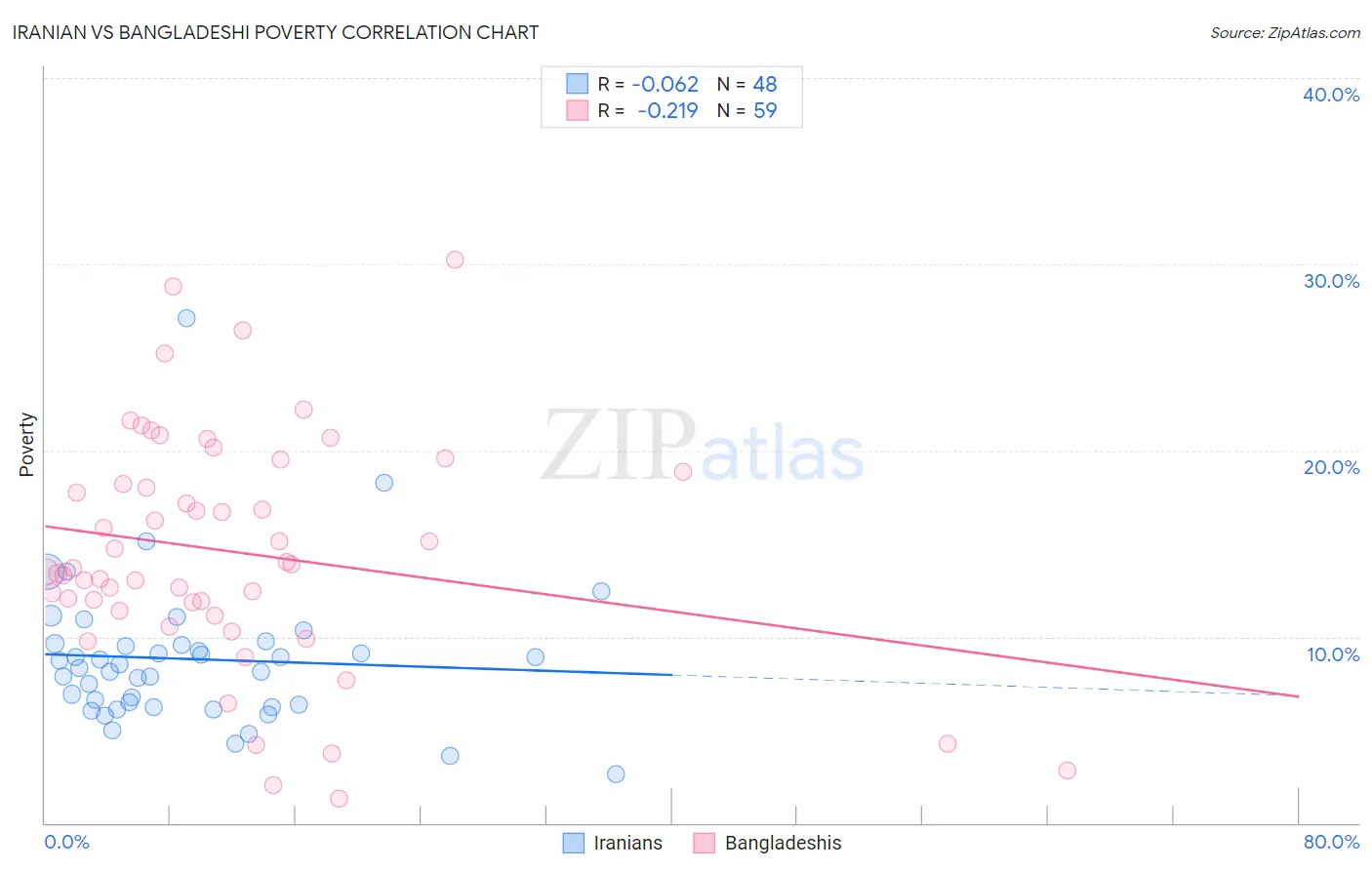 Iranian vs Bangladeshi Poverty