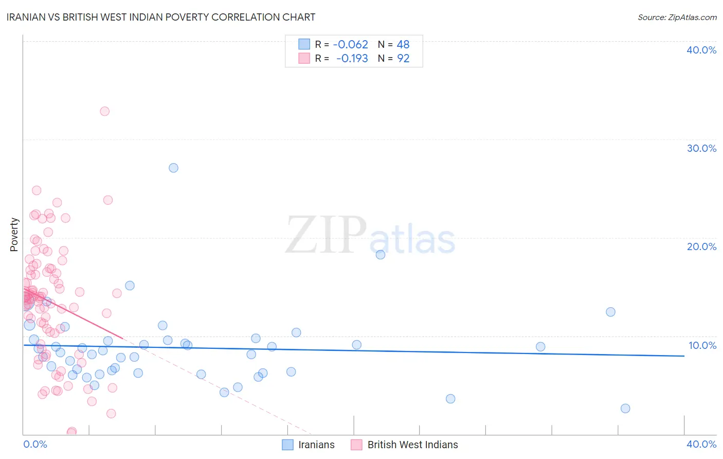 Iranian vs British West Indian Poverty