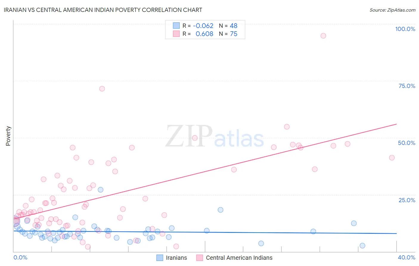 Iranian vs Central American Indian Poverty