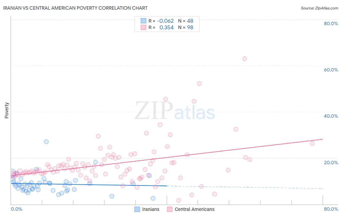 Iranian vs Central American Poverty