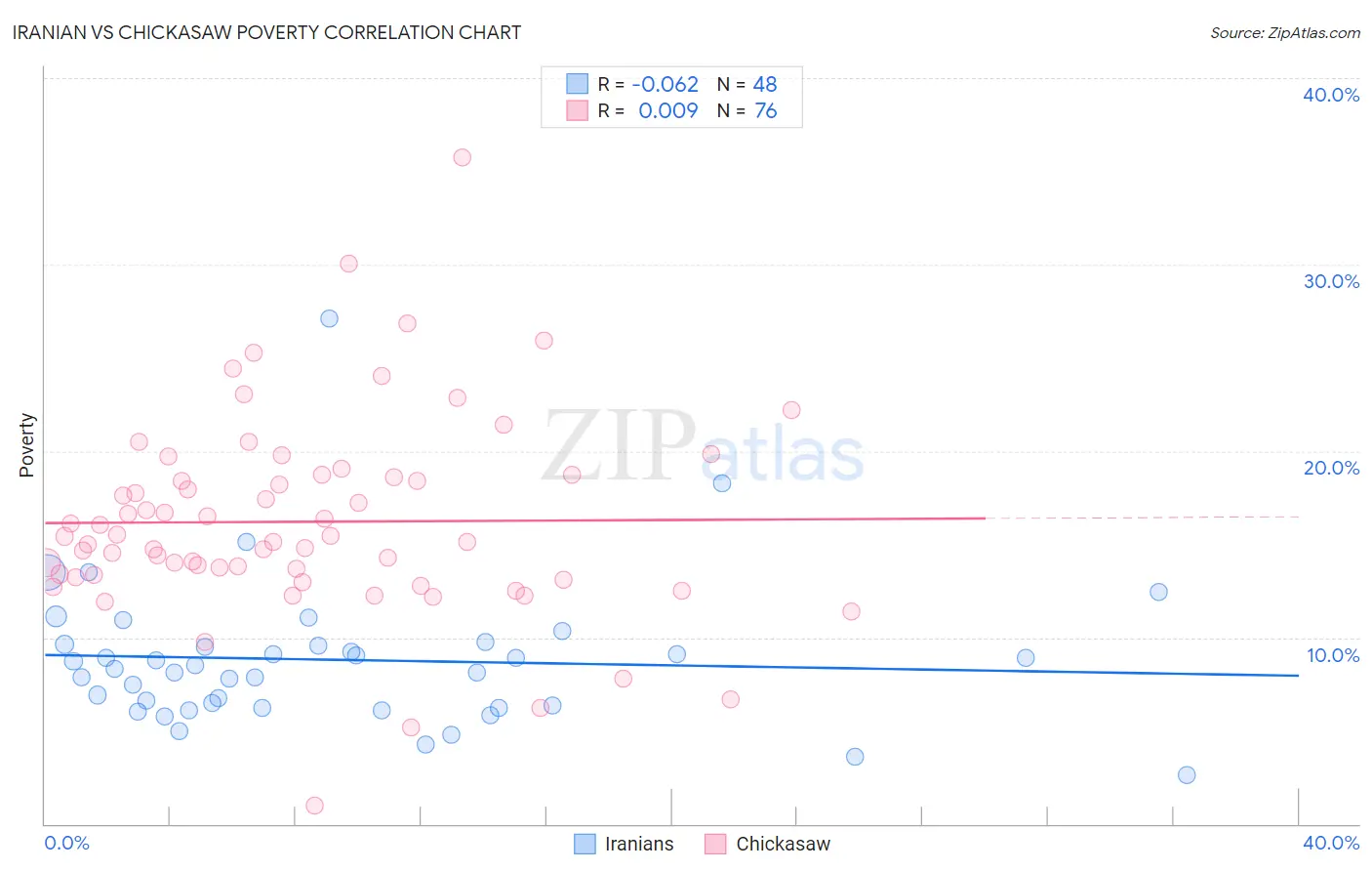 Iranian vs Chickasaw Poverty