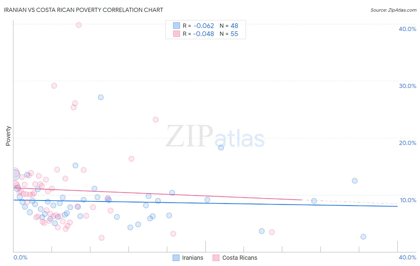 Iranian vs Costa Rican Poverty