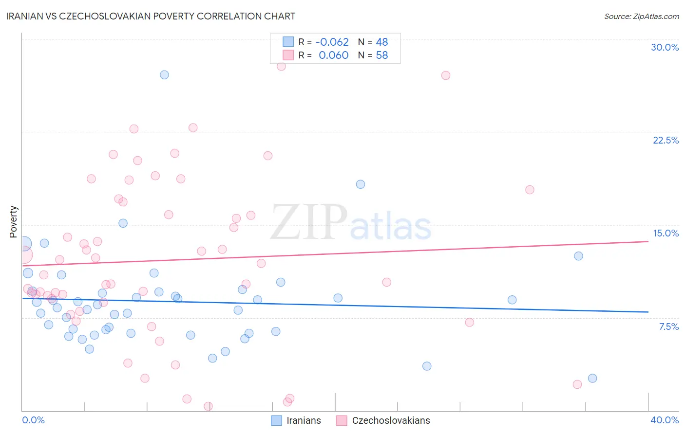 Iranian vs Czechoslovakian Poverty