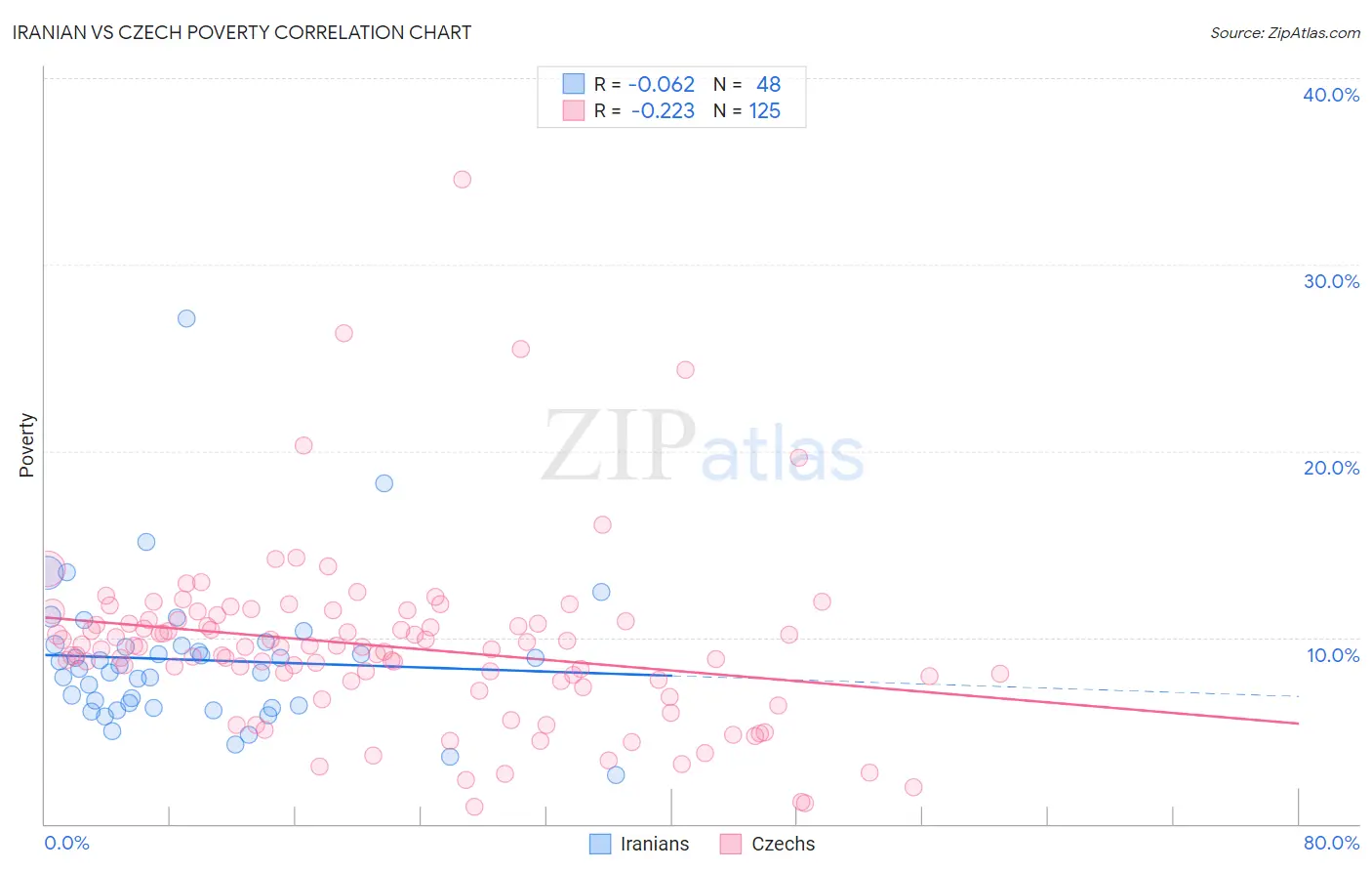 Iranian vs Czech Poverty