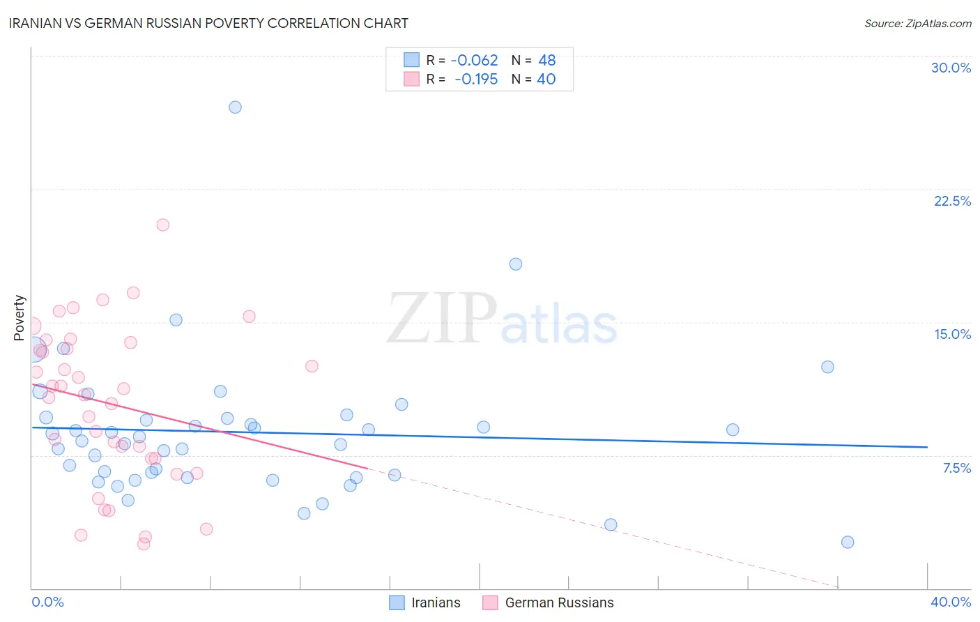 Iranian vs German Russian Poverty