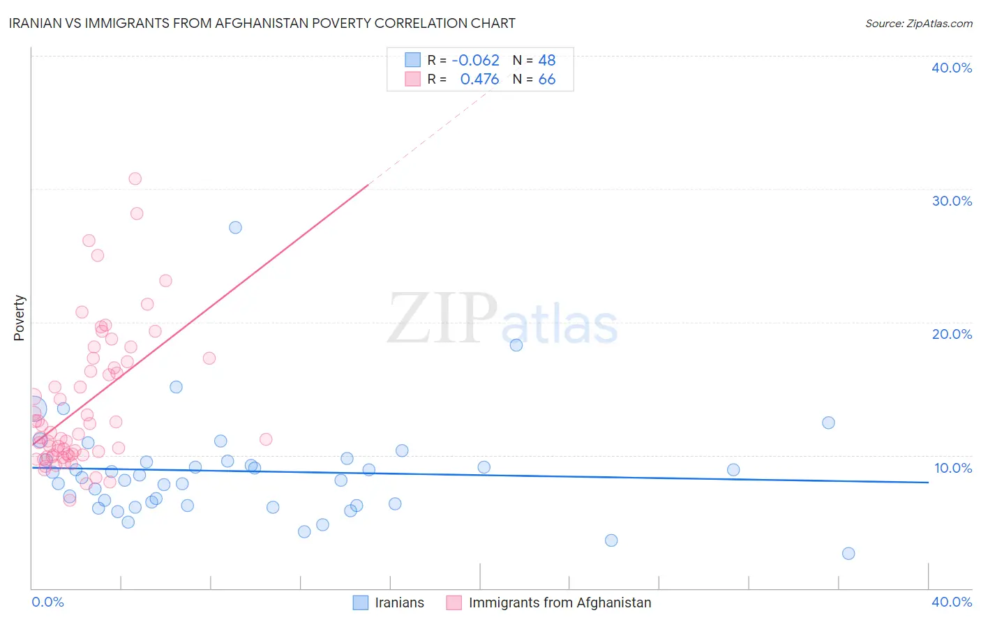 Iranian vs Immigrants from Afghanistan Poverty