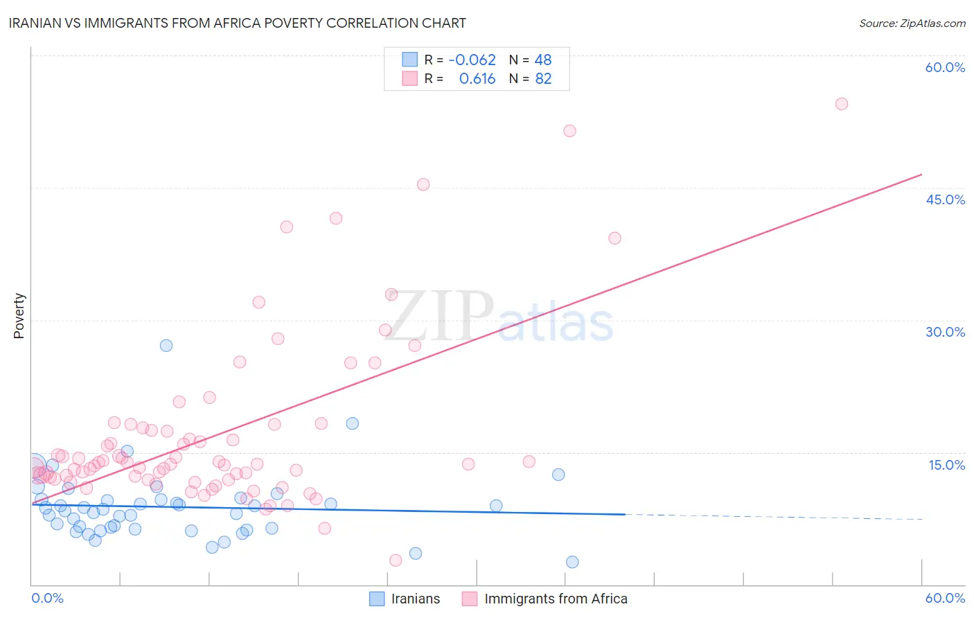 Iranian vs Immigrants from Africa Poverty