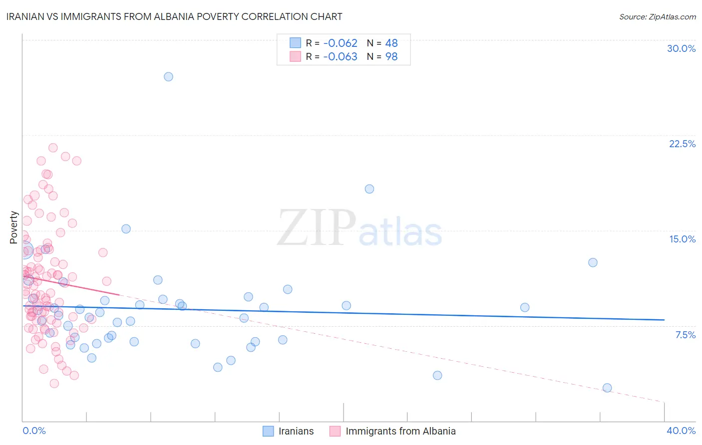 Iranian vs Immigrants from Albania Poverty