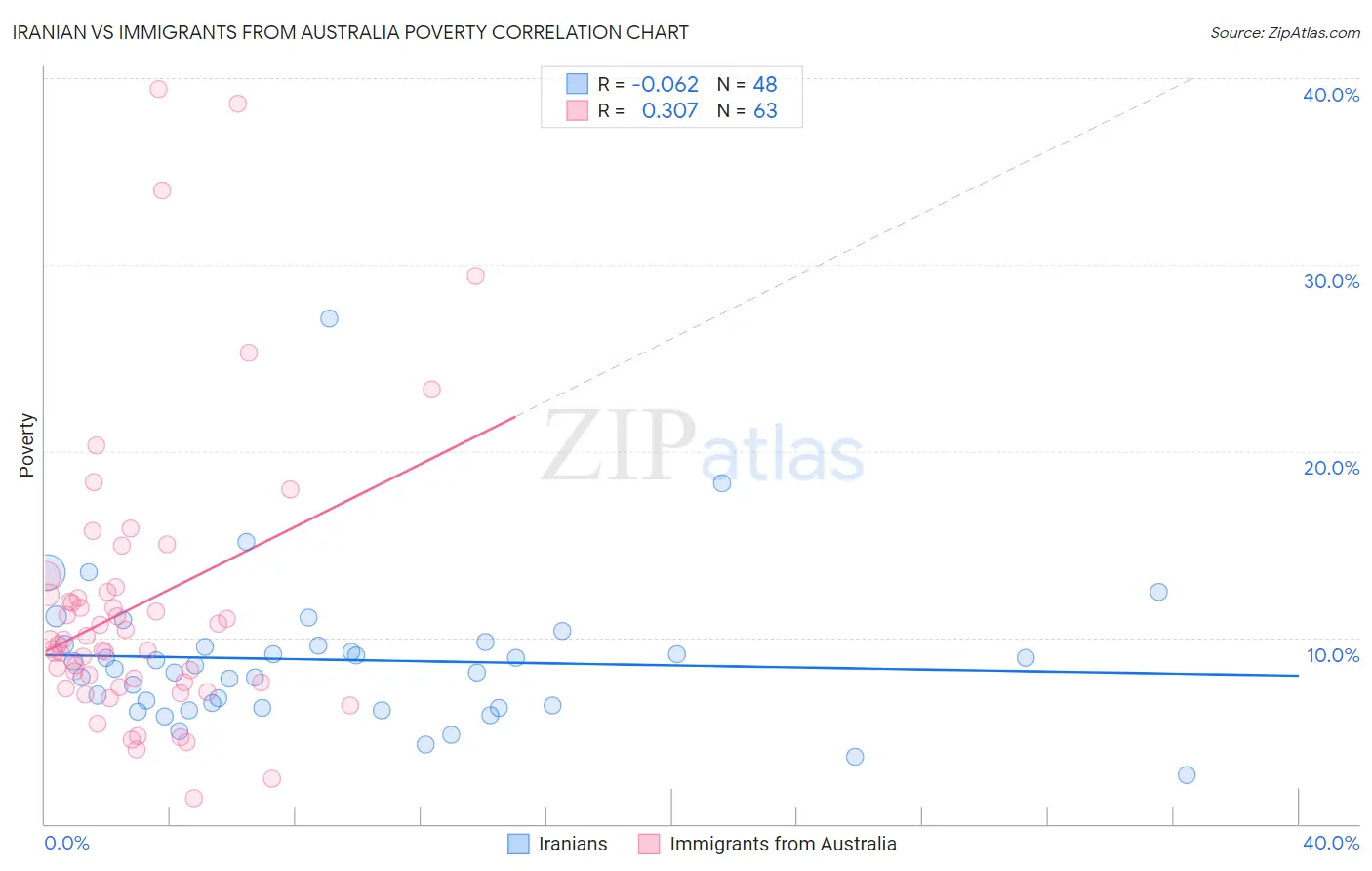 Iranian vs Immigrants from Australia Poverty