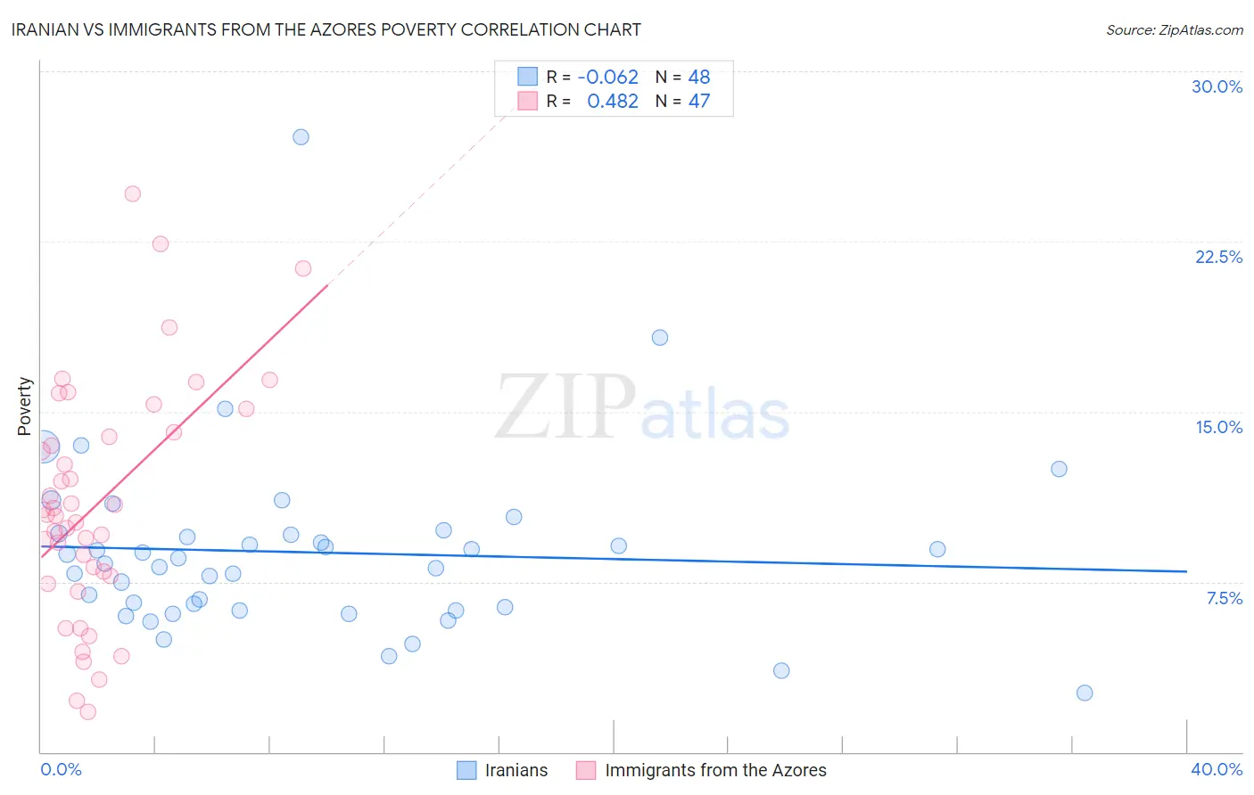 Iranian vs Immigrants from the Azores Poverty