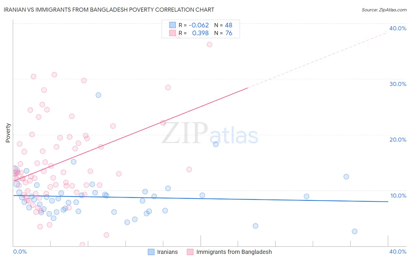 Iranian vs Immigrants from Bangladesh Poverty